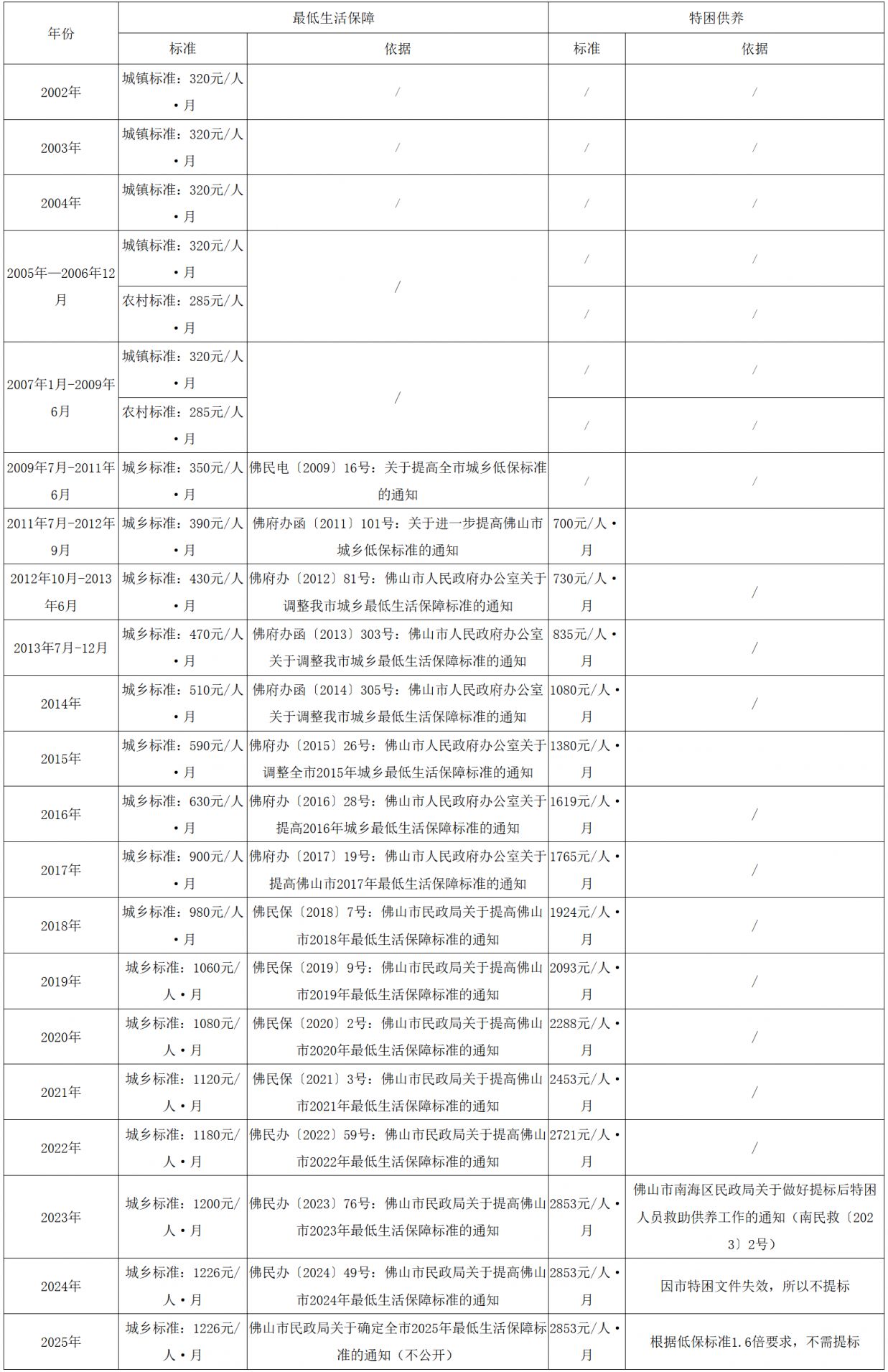 南海区特困人员救助供养金申请指南（申请条件+材料+供养标准）
