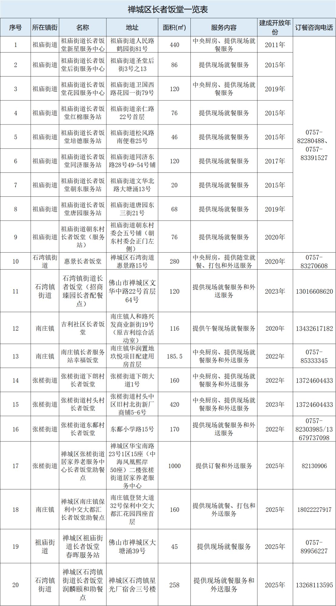 2026佛山禅城最新长者饭堂一览表