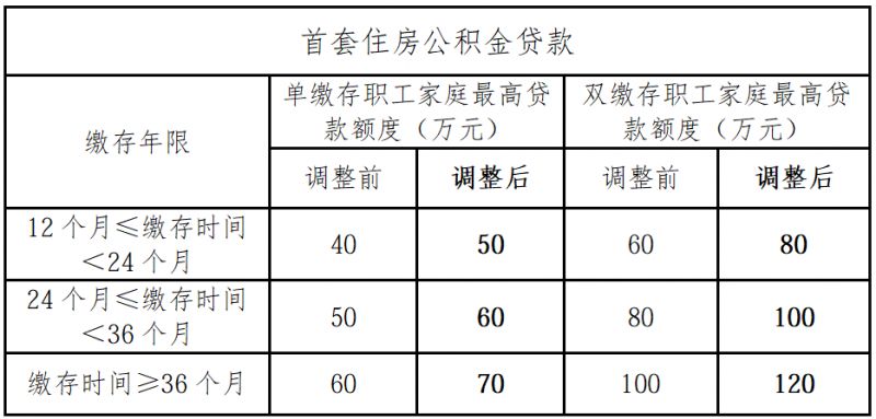 2026佛山个人住房公积金贷款调整后额度是多少？