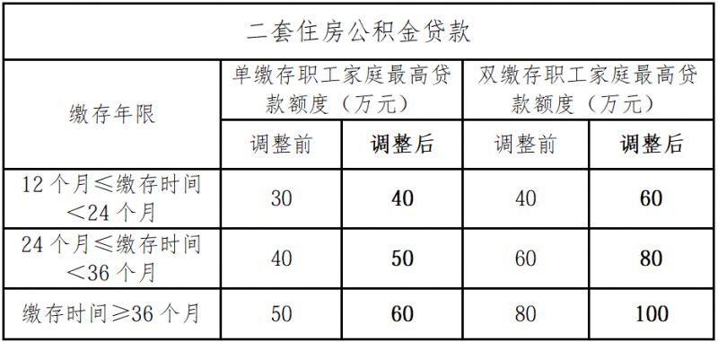 2026佛山个人住房公积金贷款调整后额度是多少?