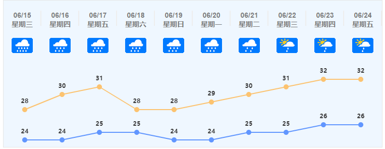 2022年佛山近期天氣情況6月1519日