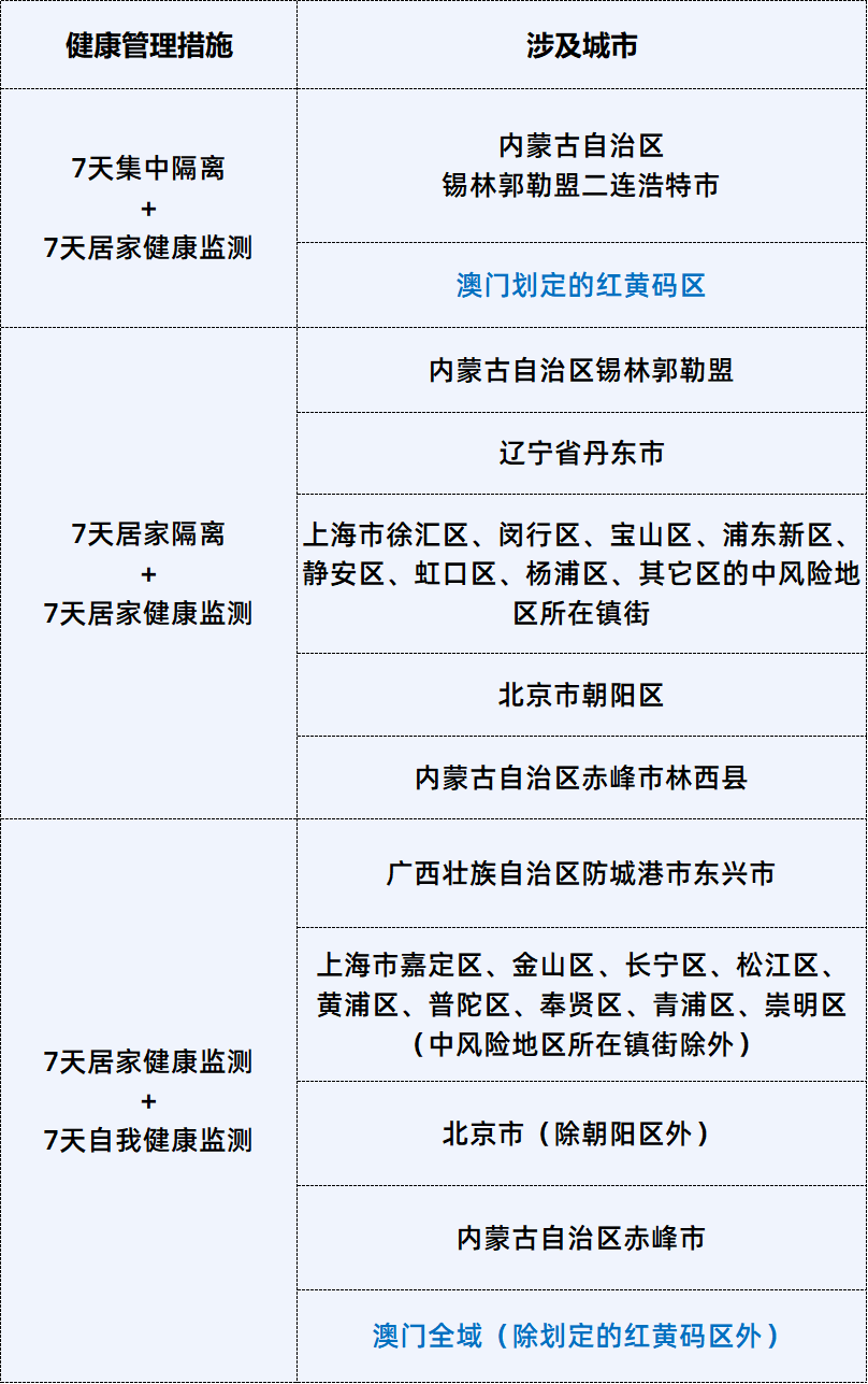 1,对6月5日以来有澳门划定的红黄码区旅居史的人员实施7天集中隔离 7