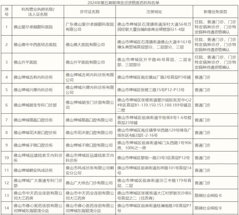 禅城新增23家医保定点机构