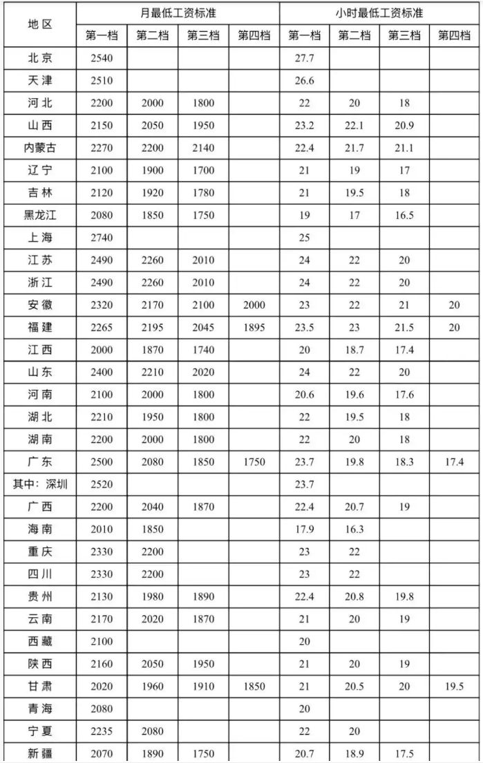 2025年全国最低工资标准情况