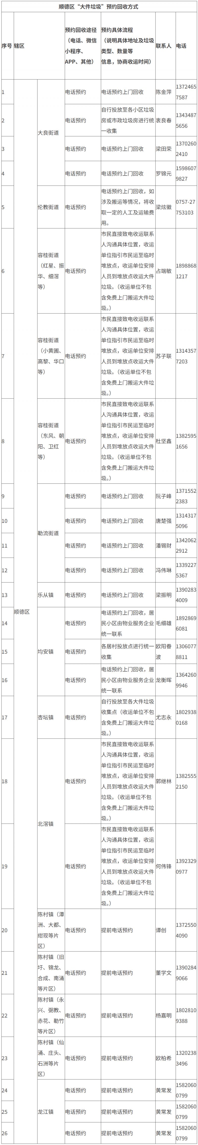 2026顺德大件垃圾（家居）清运站点+预约方式