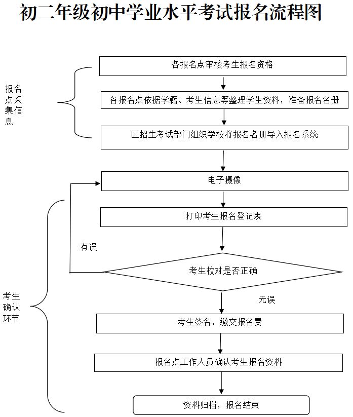 2026年佛山市初二学考报名指南（报名时间+报名流程）