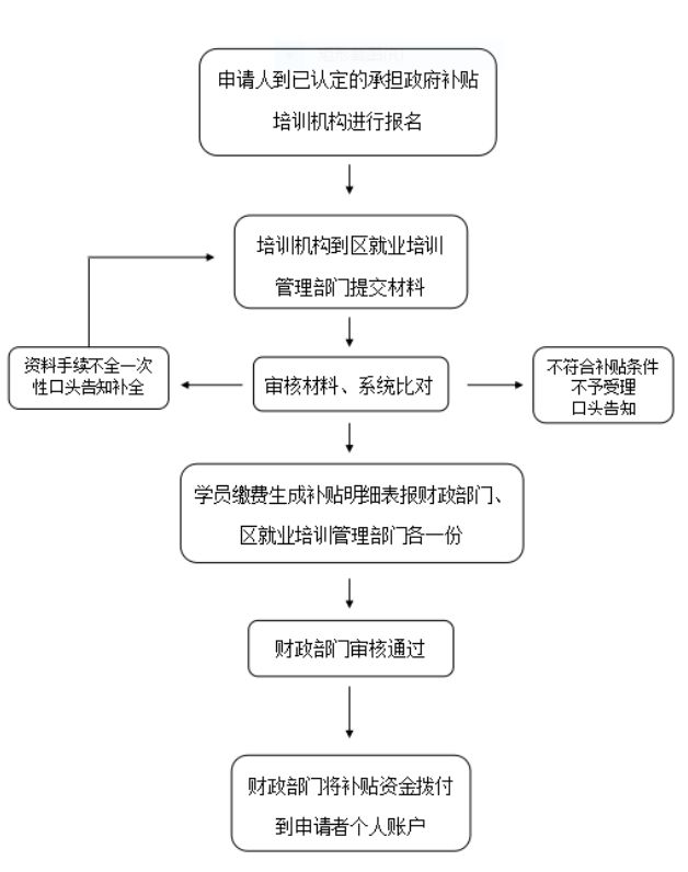 抚顺职业培训补贴申领指南