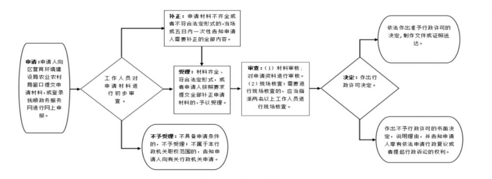 抚顺东洲区兽药经营许可证核发流程