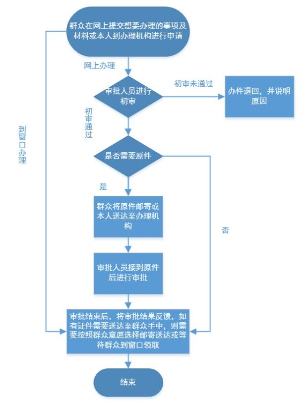 抚顺县大中专学生退学回原籍怎么落户
