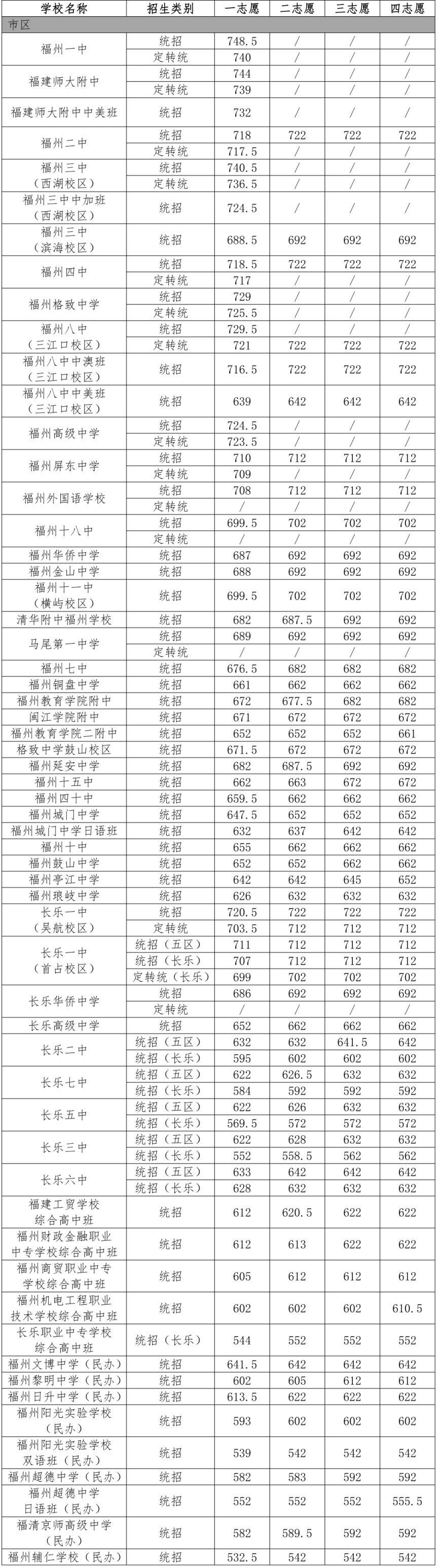 2024福州市第一批普高录取分数线（二）