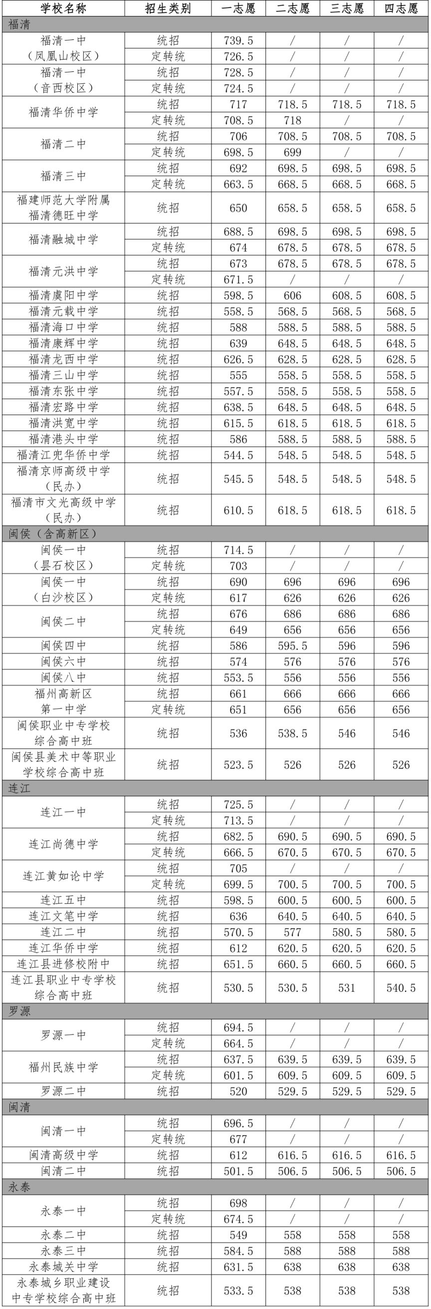 2024福州市第一批普高录取分数线（二）