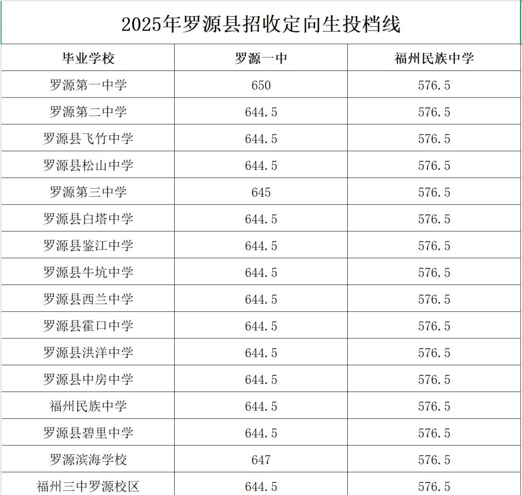 2025年福州罗源县定向生录取分数线(图1)