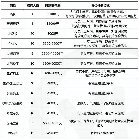 2024福州永辉超市五四北店招聘公告