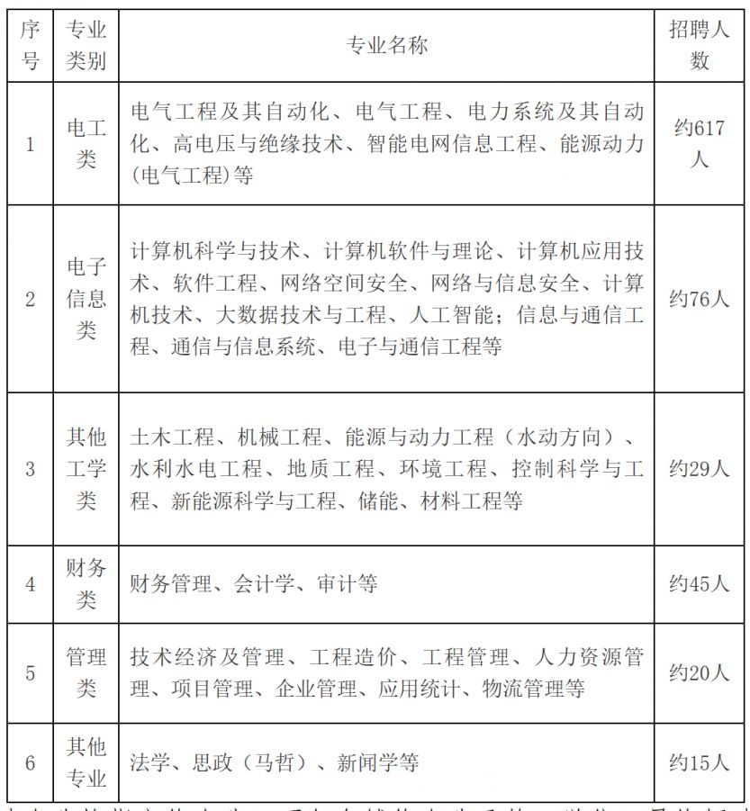 国网福建省电力有限公司2026校招岗位表一览