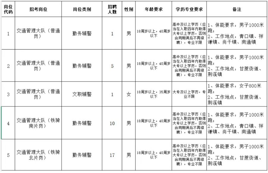 福州闽侯县公安局2026年第2期辅警招聘公告