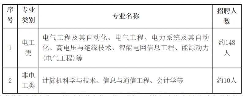 国网福建省电力有限公司2026年高校毕业生招聘公告（第二批）