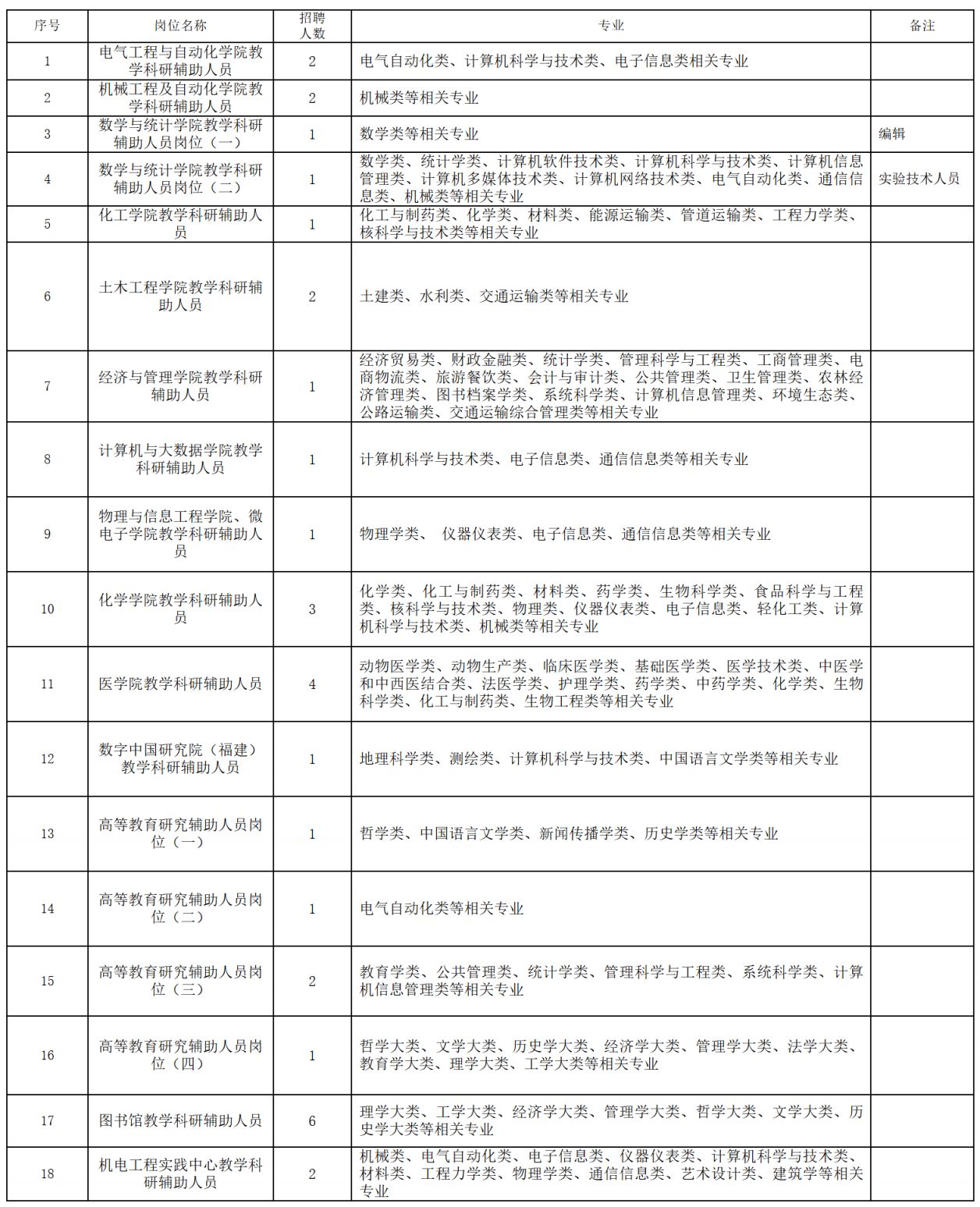 2026福州大学招聘高层次专业技术人员