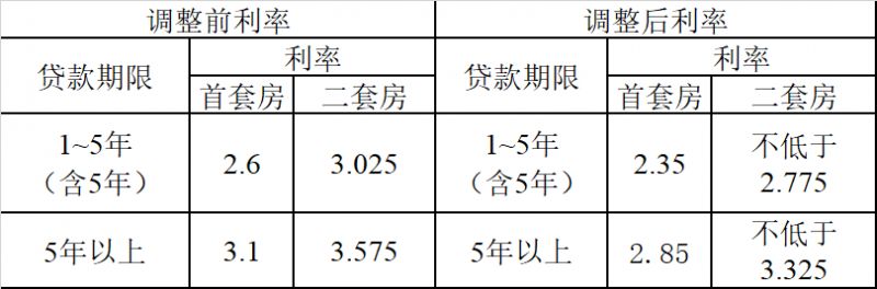 2024福州买房首付比例