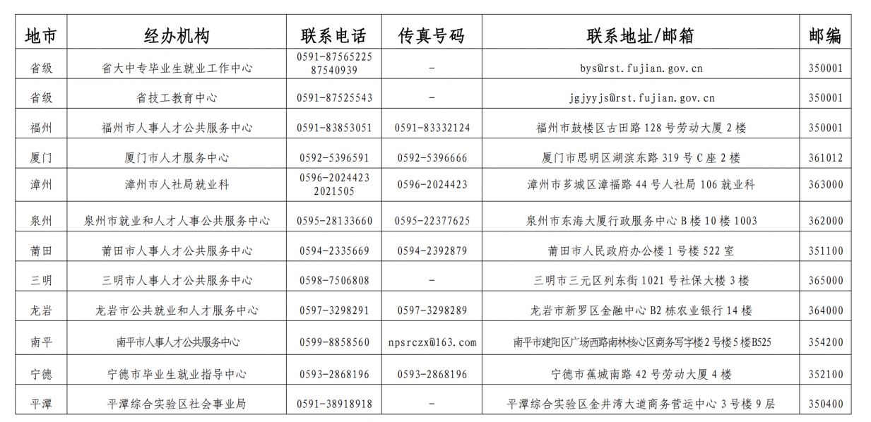 福建漳州2025届毕业生求职补贴申请攻略(时间 入口)