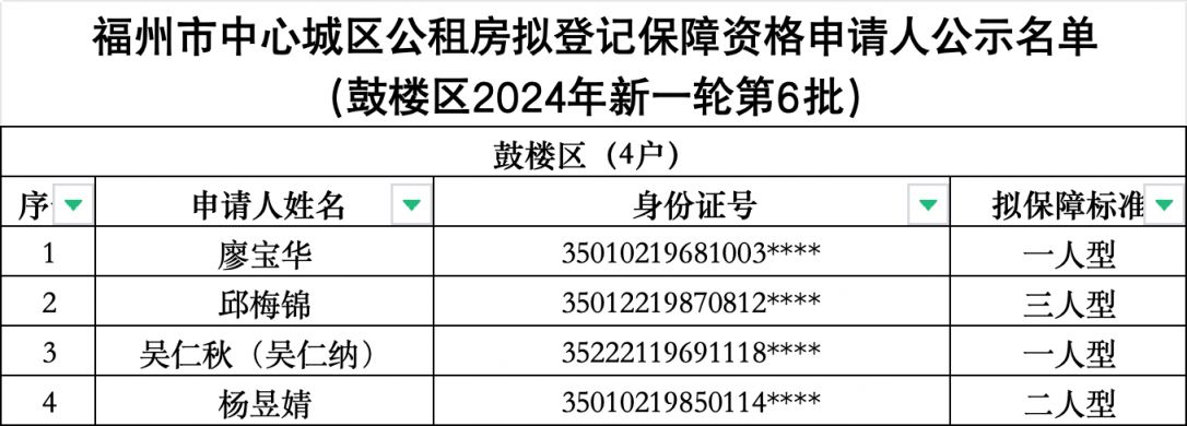 福州公租房保障资格公示名单（鼓楼区2024年新1轮第6批）