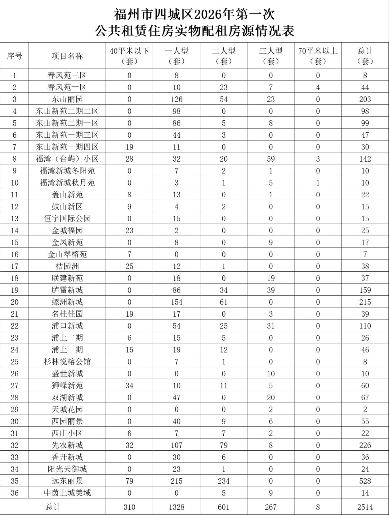 2026年福州四城区公租房第一次配租房源信息