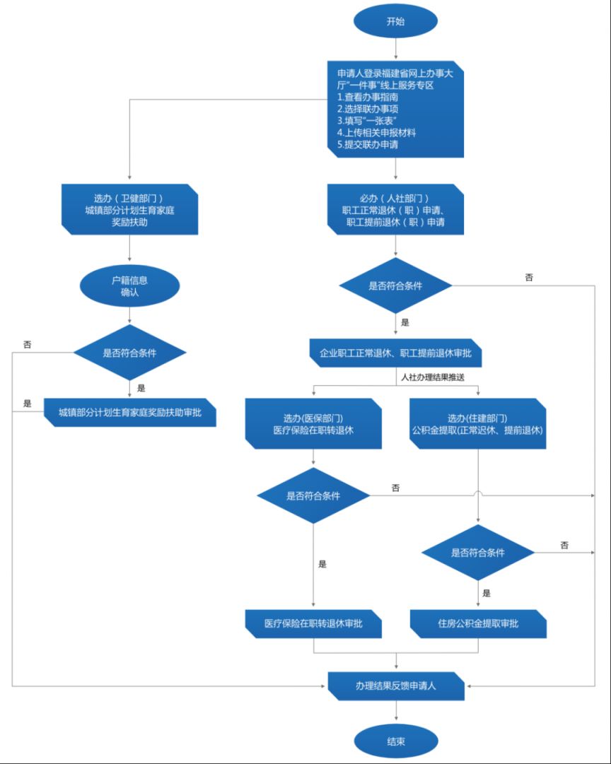 福州退休手续怎么办理