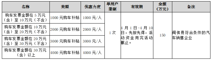 福州闽侯县2025年一季度购车补贴发放消息