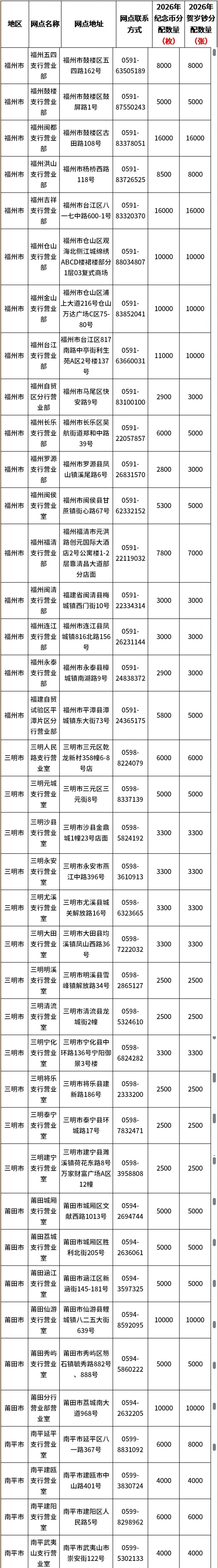 中国工商银行2026马年贺岁钞福建预约兑换网点+分配额度