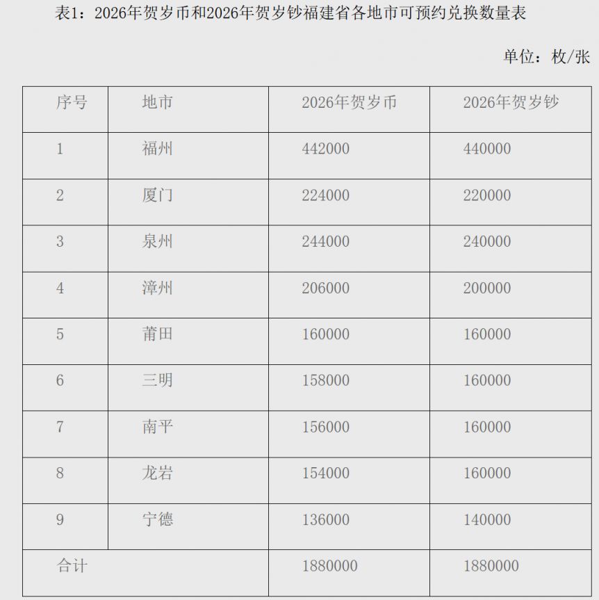 2026年马年贺岁普通纪念币和纪念钞福建省发行公告