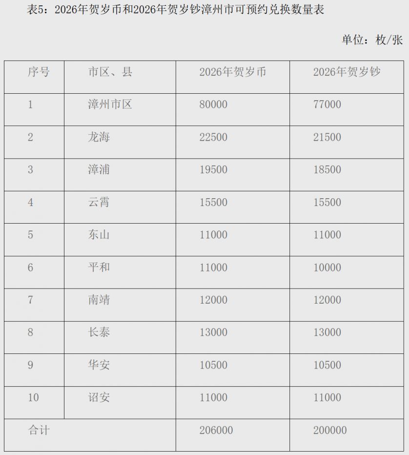 2026年马年贺岁普通纪念币和纪念钞福建省发行公告