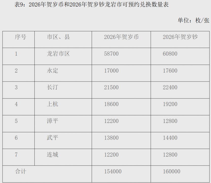 2026年马年贺岁普通纪念币和纪念钞福建省发行公告