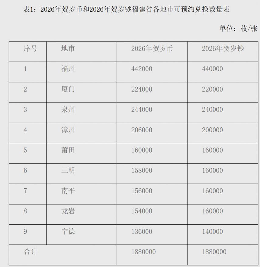 2026年贺岁纪念币和纪念钞福建地区可预约兑换数量