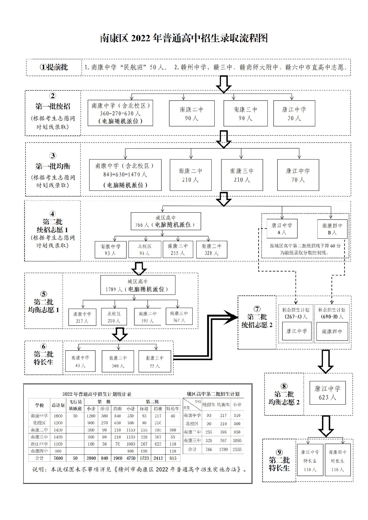 2022赣州南康区南康中学及北校区招生录取方法