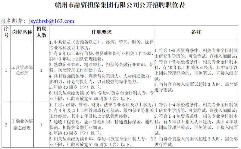 赣州市融资担保集团有限公司招聘公告