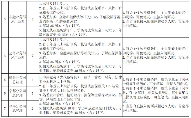 赣州市融资担保集团有限公司招聘公告