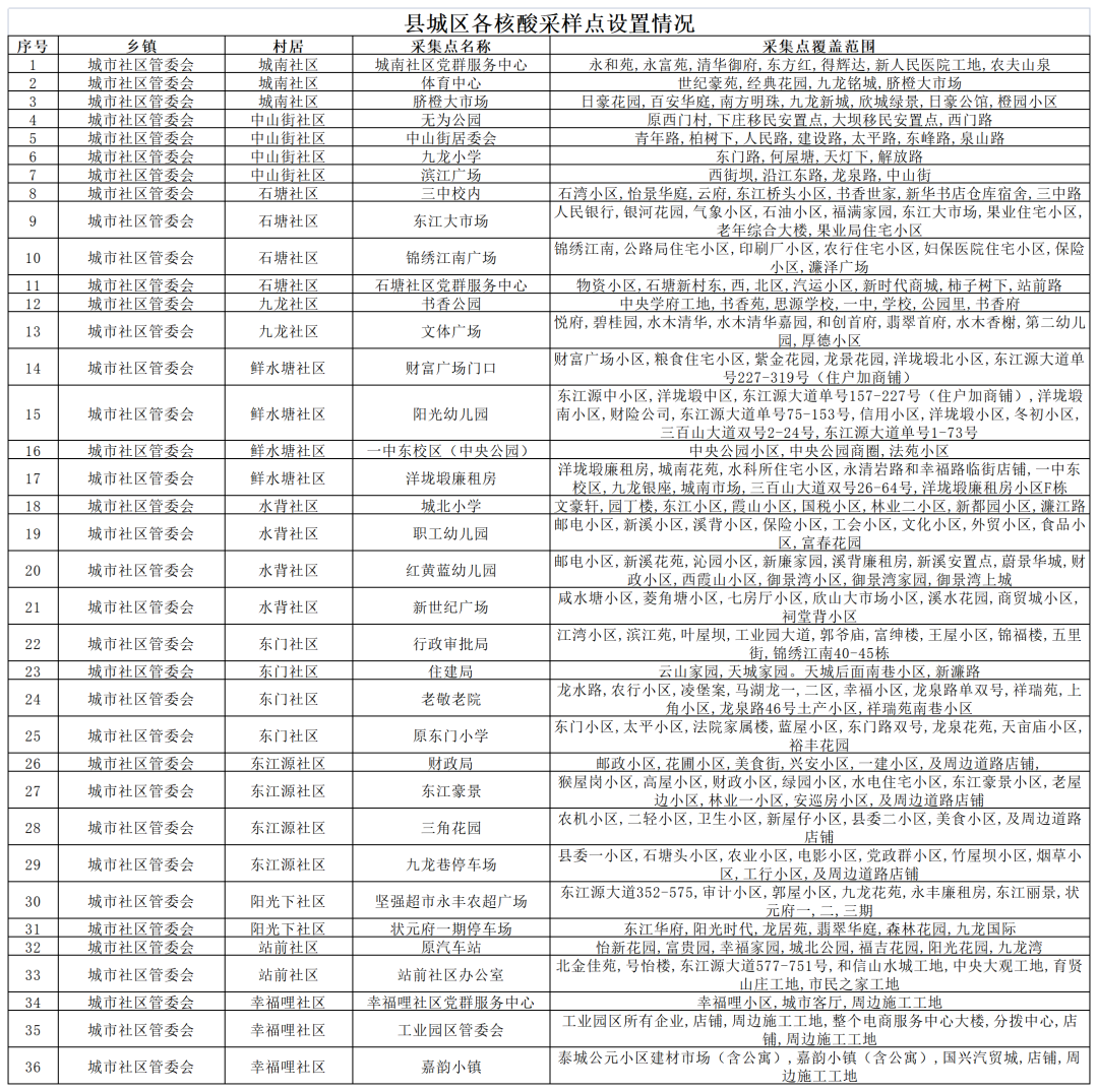 安远县关于11月8日至14日隔日开展全员核酸检测的通告