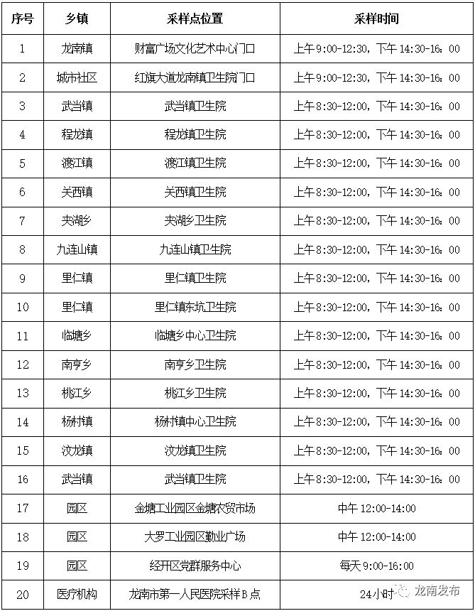 关于调整龙南市常态化核酸检测便民采样点相关事项的通告