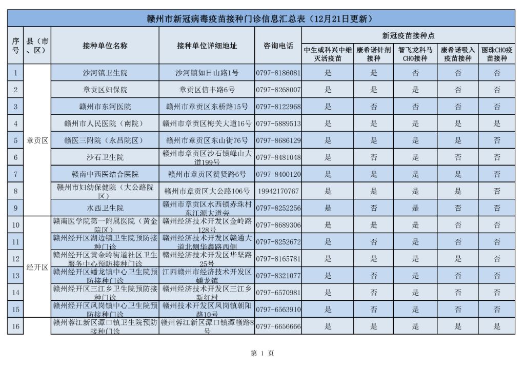 赣州市各区县新冠疫苗接种门诊信息汇总（持续更新）