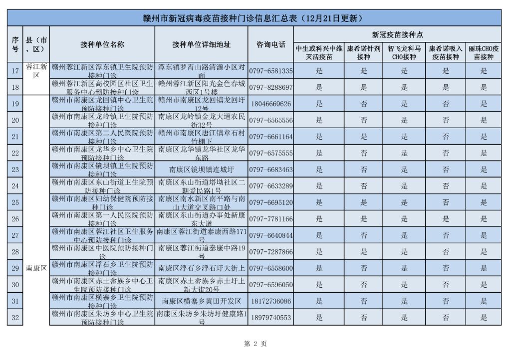 赣州市各区县新冠疫苗接种门诊信息汇总（持续更新）