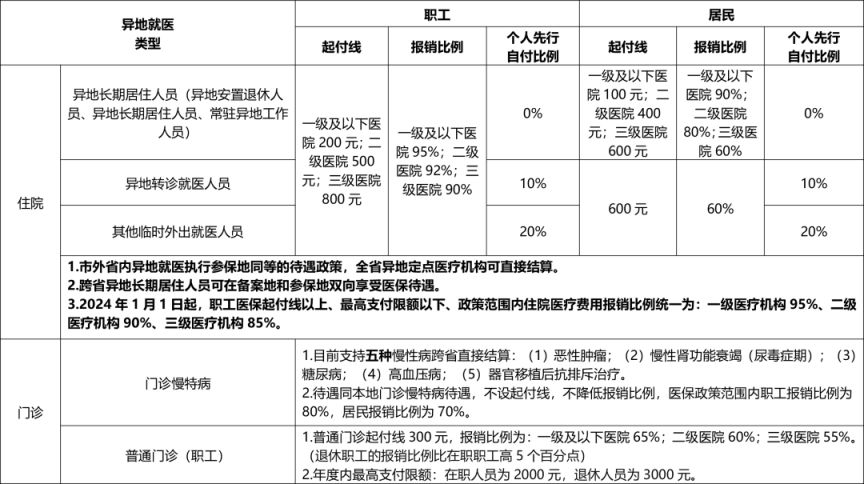 贛州本地寶>辦事指南>贛州社保>贛州醫療保險>贛州跨省異地就醫起付線