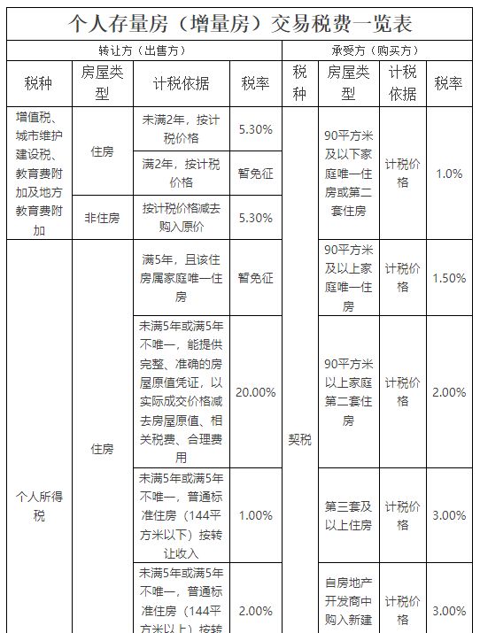 赣州不动产登记办税“一窗综合受理” 办事指南