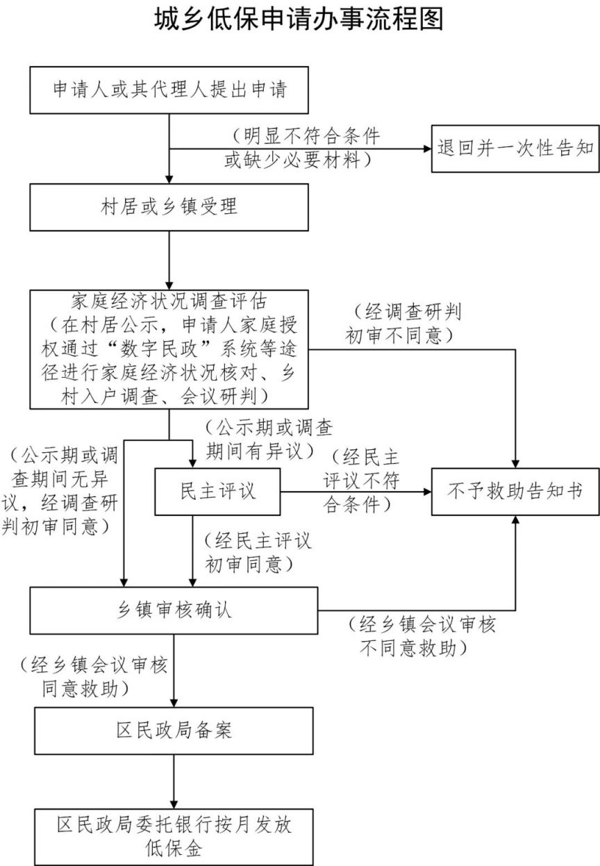赣州低保申请流程是什么