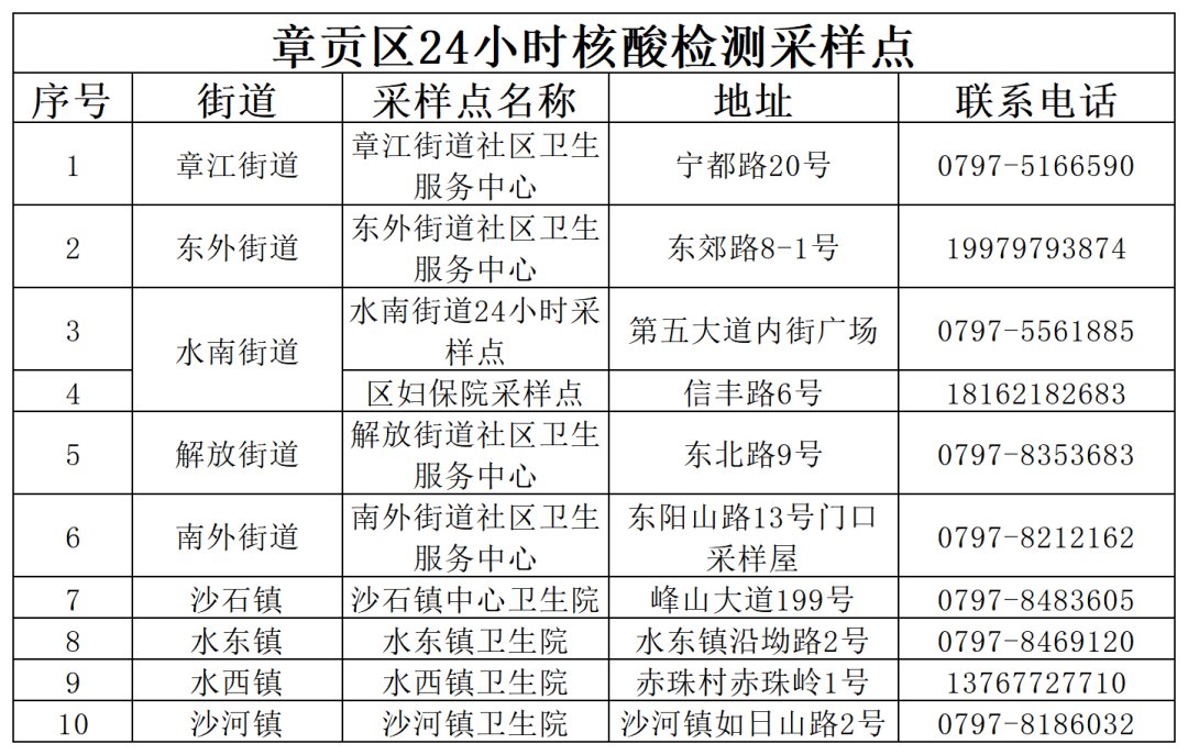 赣州章贡区可以做核酸的地方有哪些？