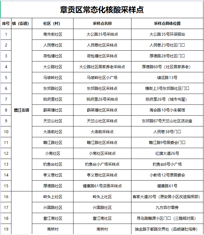 章贡区11月核酸检测安排（时间 地点）