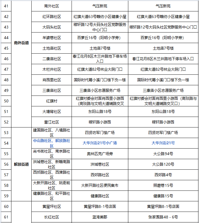 章贡区11月核酸检测安排（时间 地点）