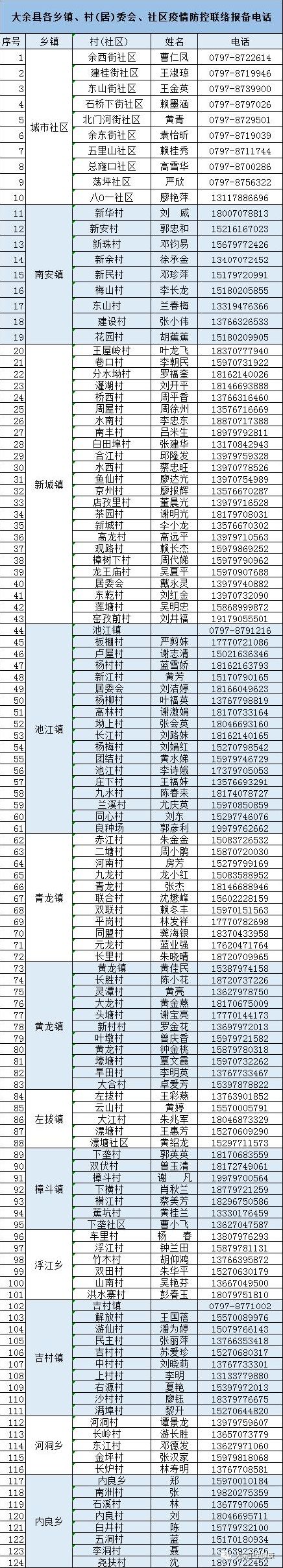 大余县各乡镇村（居）委会社区疫情防控报备电话