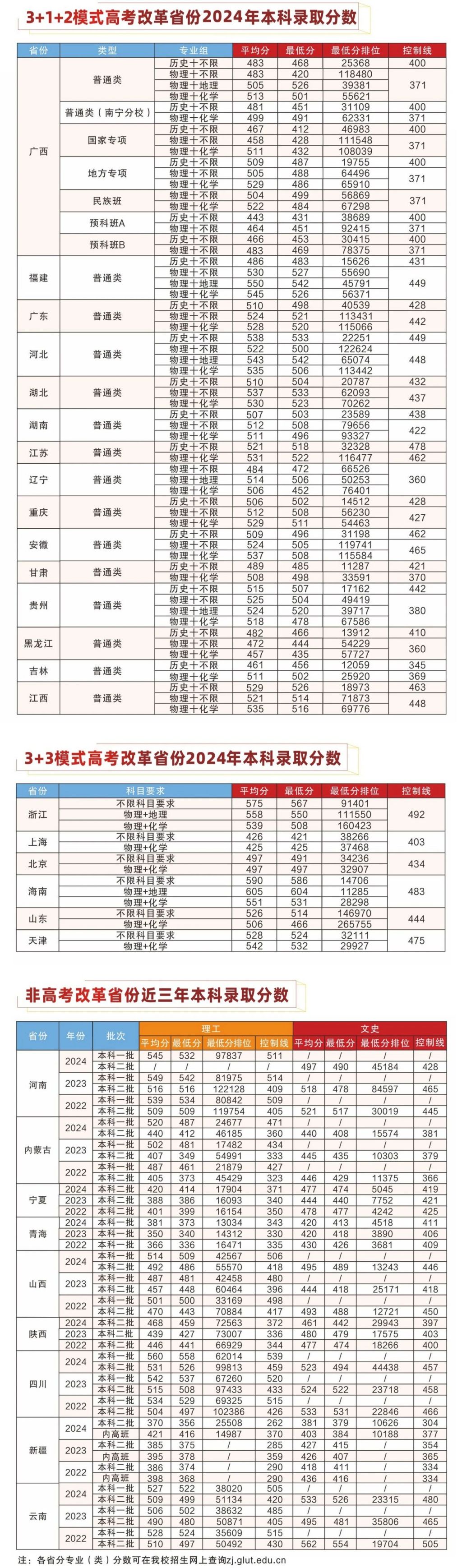 上桂林理工大学需要多少分？