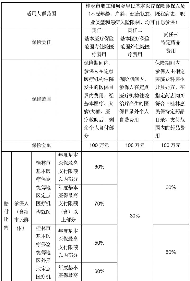 2023桂林惠民保是什么？