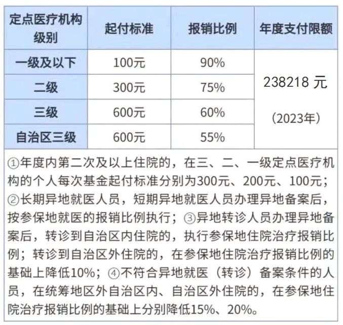 2023桂林城鄉居民醫保住院報銷多少錢