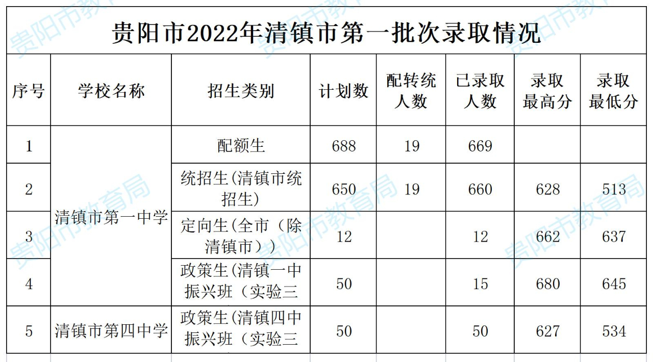 清镇第一批次高中招生录取分数线2022清镇一中四中